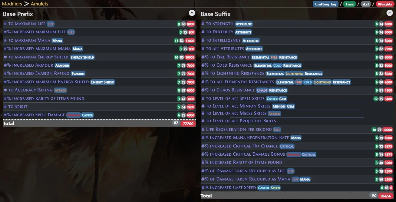Bảng modifier của amulet trong Path of Exile 2