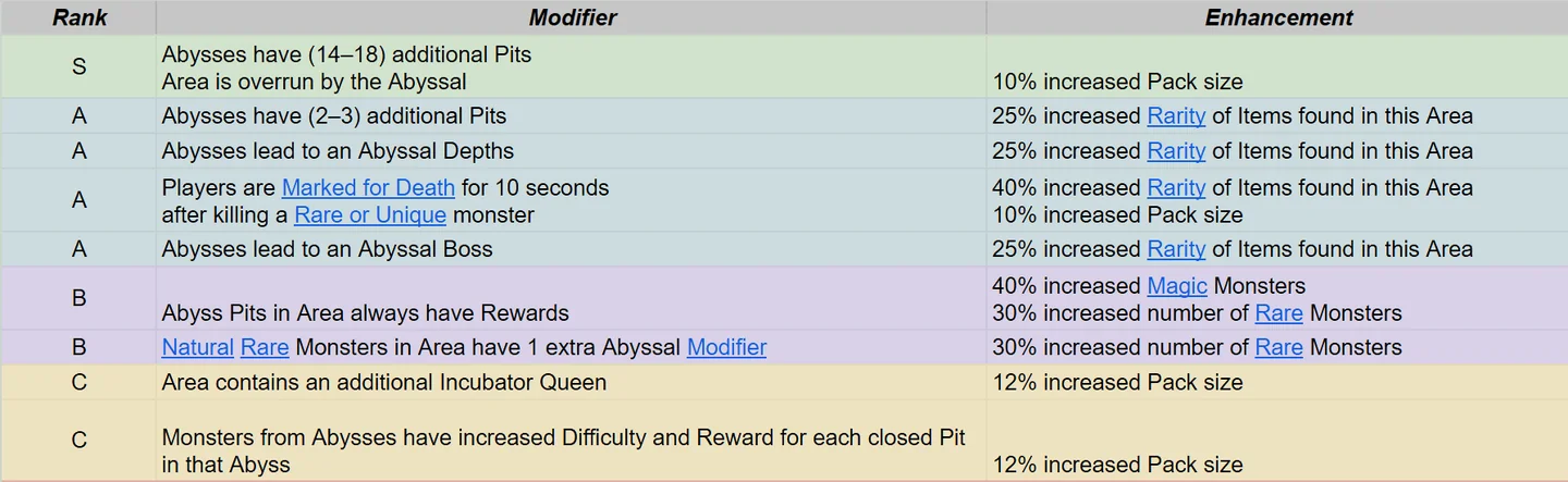 Tier list mod Abyss cho Waystone
